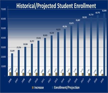 Frisco Independent School District and Workforce Enrollment (as of 10