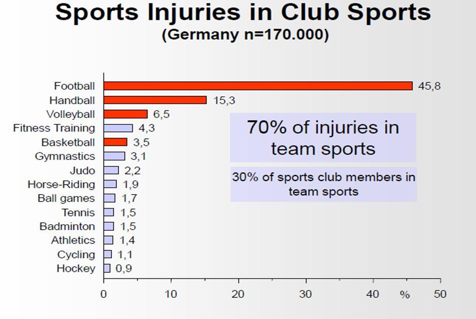 Сл. 9 Графички приказ повреда према спортским гранама изражен у % (Luig & Henke, 2011, 78) Спортске повреде разноврсне су у смислу механизма настанка, манифестације и лечења.
