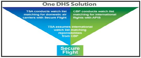 Secure Flight Process Since both the CBP Advance Passenger Information System (APIS) Pre Departure Rule and the Secure Flight Final