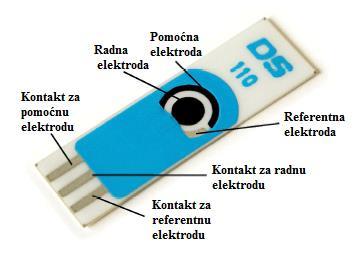 3.2.2. Screen-printed mikrosenzor Modificirani screen- printed mikrosenzor (SPMS) (DROP SENSE, tip: DS 110, Španjolska) koristio se kao detektor pri mikrofludičkim mjerenjima.