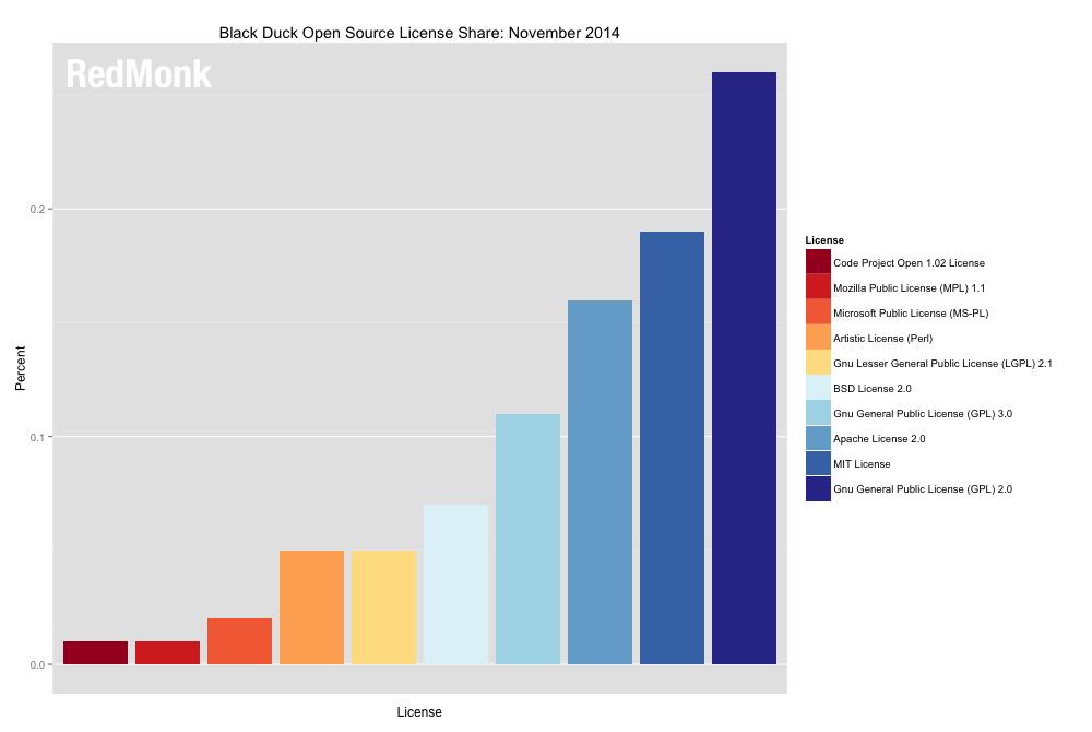 Graf 1: Grafikon u postocima prikazuje popularnost među open source licencama (izvor: http://redmonk.