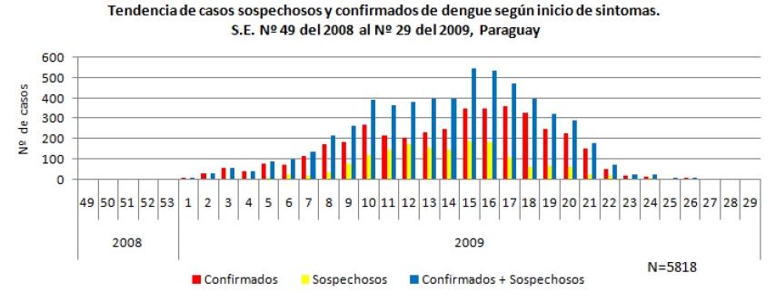 Suspected and confirmed dengue cases # of cases Confirmed Suspected Confirmed and Suspected The number of cases in weeks in 2009 are shown in the chart above.