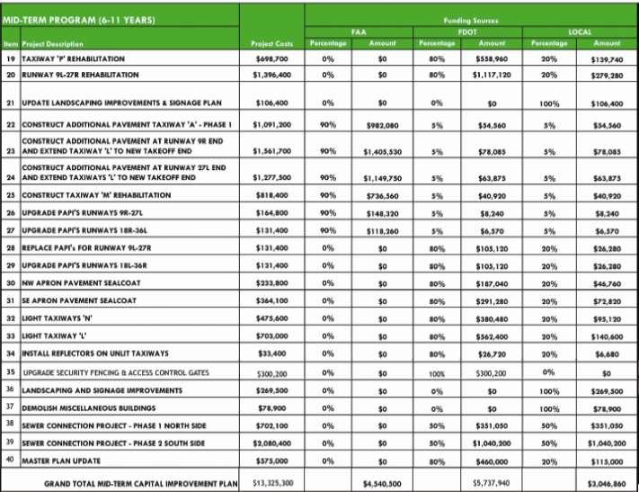 10.3 MID-TERM CAPITAL IMPROVEMENT PROJECTS The mid-term planning period covers years 2012 through 2016. Improvement projects listed in Table 10.2 for the mid-term total $13.