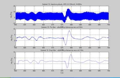 Sl. 7 Ugaona brzina po Y osi tokom izvo enja manevra Sl. 8 U~estanost prolaza lopatica, 16 Hz uzdužno dinamički stabilan.