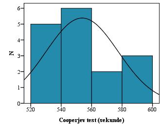 Glede na rezultate Shapiro-Wilkovega testa porazdelitev rezultatov Cooperjevega testa ne odstopa od normalne porazdelitve (glej Tabelo 4 in Sliko 9).
