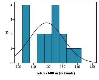 Tabela 5: Opisna statistika za tek na 600 m (osebni arhiv) M SD MIN MAX ASIM SPL S-W (p) Tek na 600 m (sekunde) 120,6 11,01 105,0 139,0-0,026-0,947 0,942 (0,38) M povprečje; SD standardni odklon; MIN