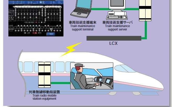 New data-based applications Train maintenance support Monitoring terminals are set up at the control center and all the trains to monitor the operation of running Shinkansen trains in real time.