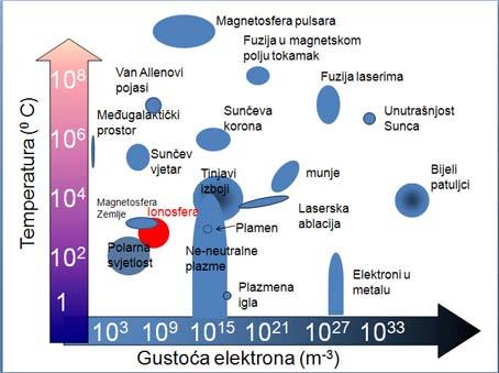 Slika 1: Različite vrste plazmi s obzirom na gustoću elektrona i temperaturu. Plazma je kompleksan sustav, izrazito nelinearan. Obiluje fenomenima koji su prisutni i u drugim oblicima materije.