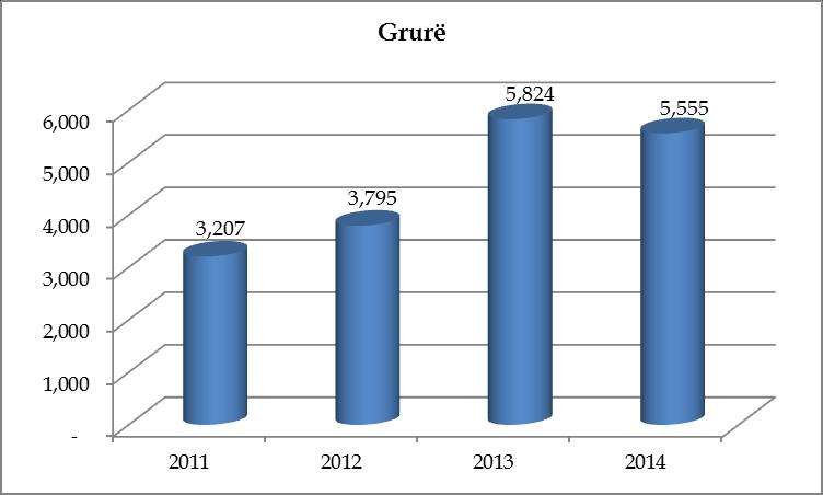 Figura 17: Pagesat direkte për grurë 2011-2014, në 1000 Burimi: Agjencia për Zhvillimin e Bujqësisë (AZHB) Në vitin 2014, 10,579 fermerë kanë përfituar nga 125 /ha apo rreth 89.
