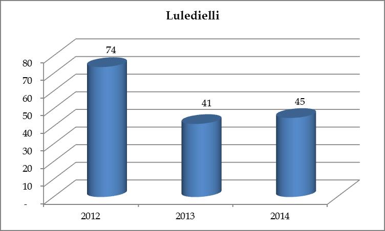 Luledielli Sipërfaqja më e madhe e subvencionuar me luledielli ka qenë në vitin 2012, për të pasuar me ulje për 44% në vitin 2013 e për t u ngritur prapë në vitin 2014 krahasuar me vitin paraprak për