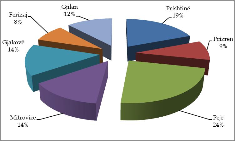 Figura 29: Numri i lopëve qumështore të subvencionuara sipas regjionit, në vitin 2014 Burimi: Agjencia për Zhvillimin e Bujqësisë (AZHB) Delet dhe dhitë Delet dhe dhitë kanë vazhduar të
