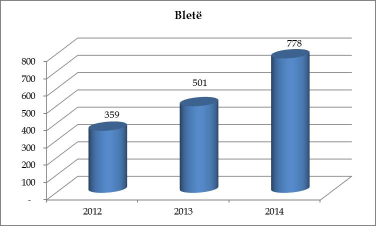 Figura 34: Pagesat direkte për bletë 2012-2014, në 1000 Burimi: Agjencia për Zhvillimin e Bujqësisë (AZHB) Numri mesatar i koshereve për të cilat ka përfituar një fermer ka shënuar rritje, nga 46 sa