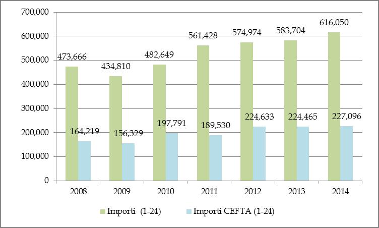 Figura 9: Eksporti i produkteve bujqësore në vendet e CEFTA-s, në 1000 45,000 40,000 35,000 30,000 25,000 20,000 15,000 10,000 5,000 0 39,372 34,947 30,807 24,749 26,185 24,960 25,385 25,605 20,763