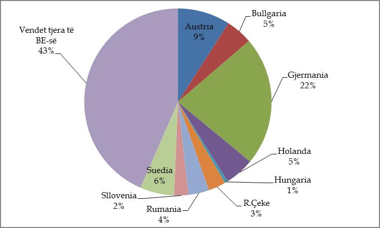 Tabela 79: Eksporti i produkteve bujqësore në vendet e BE-së, në 1000 Vendet 2013 2014 Ndryshimi Ndryshimi 2014/2013 në % Austria 1,105 923-182 -9.8 Bullgaria 7 471 464 25.