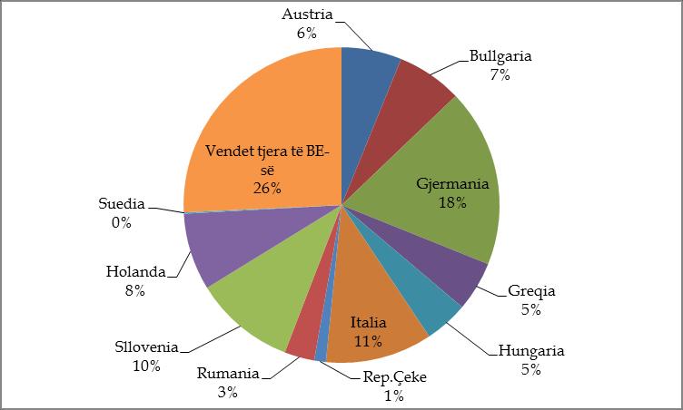 Figura 13: Shpërndarja e importit brenda vendeve të BE-së në vitin 2014 Burimi: ASK, përpunuar nga DAESB-MBPZHR Pjesëmarrje më të madhe në importin e përgjithshëm nga vendet e BE-së ka pasur nga