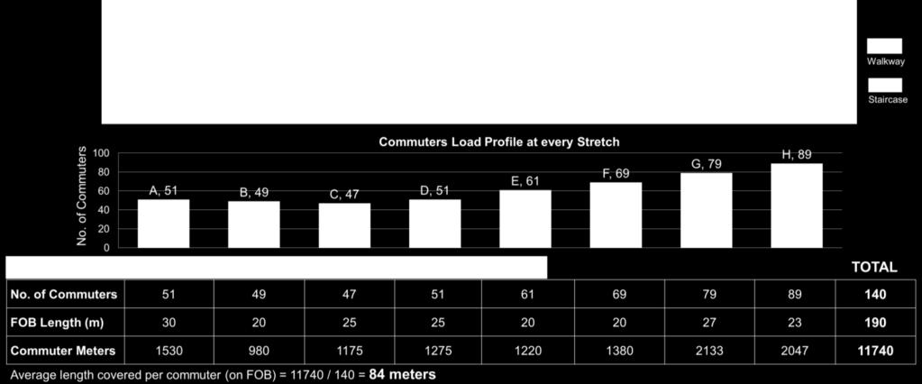 length covered per commuter (on FOB)