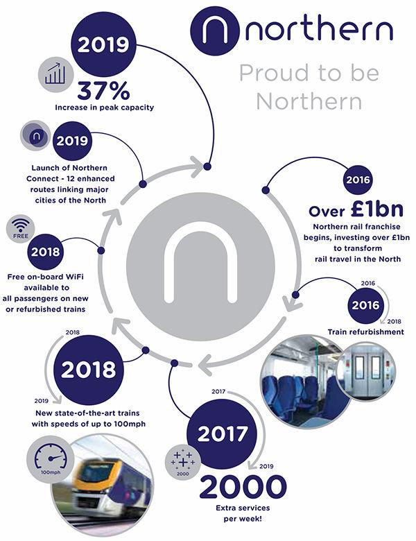 6. Northern s plans for more frequent and better trains for York-Harrogate-Leeds The new franchise specification shows that the frequency of services between Harrogate and Leeds will be doubled for