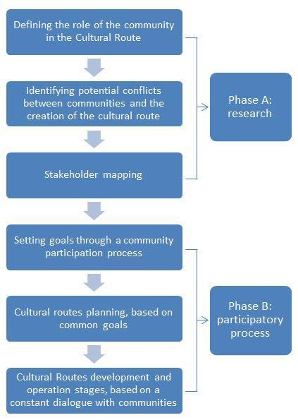Figure 1. Involvement of communities in the Cultural Route building process (Siti, 2016). Figure 1 summarizes the steps for the involvement of local communities in the Cultural Route building process.