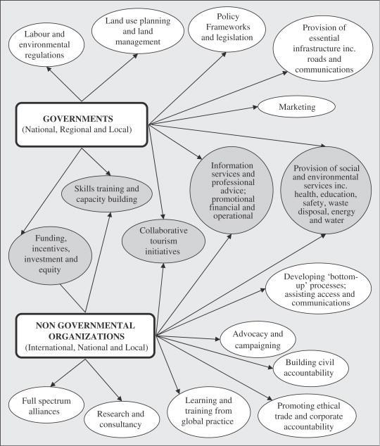 Figure 2. The role of different stakeholders in tourism (MC Simpson, 2008).