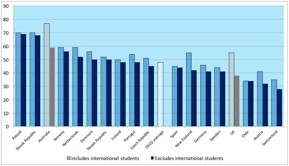 Effect of international students on rate of entry into degree programmes