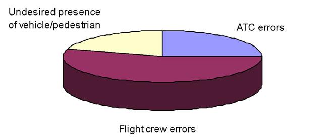 II.3 Statistical data 68% of the accidents involving Air Traffic Management (ATM) occurred during the ground phase of flight.