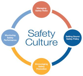 SMS (Safety Management System) FlightSafety Academy s current SMS is Level 3 and is built on the ICAO four pillars defined as: Safety Policy Entire Organization Dedicated to Safety Safety Risk