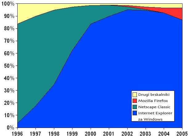 25 Slika 7: Primerjava uporabe različnih spletnih brskalnikov med letom 1996 in 2005 (Internet 4) Statistični urad RS je objavil raziskavo o uporabi interneta v gospodinjstvih (Slika 8).