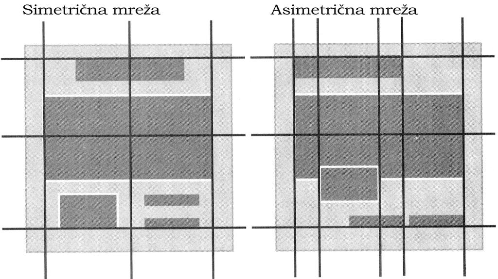 44 Simetrična mreža temelji na dveh centralnih oseh, medtem ko je asimetrična mreža bolj zapletena, z večjim številom pomožnih črt. Slika 17: Simetrična in asimetrična mreža (Krygier in Wood, 2005) 4.