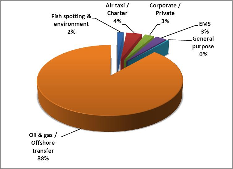 Table 2 Relative shares of offshore operations versus other overwater operations 1.