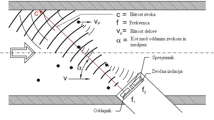 Gibanje vpliva na oziroma spreminja frekvenco zvoka. Ta pojav je prvi opisal Christian Doppler leta 1842.