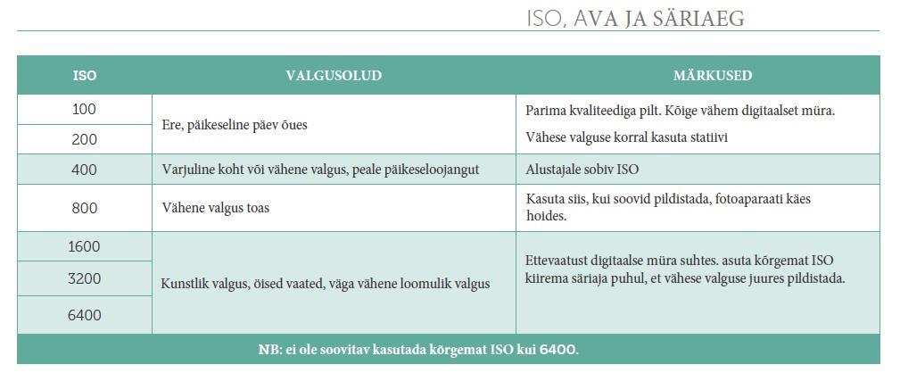ISO ISO tähistab sinu kaamera valgustundlikkust ja sa saad ise oma kaamera ISO reguleerida.