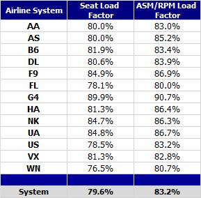 Reason For Slow Growth:Airline Strategies Point: Airlines Are Now Essentially Flying At Capacity At 80% + load factors seats are available typically at marginal times of the day,