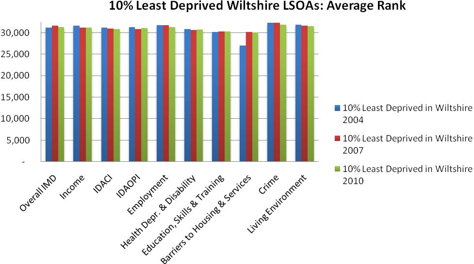 2. Deprivation in Wiltshire County 8 Increasing relative deprivation Figure 2.3. 10% Least Deprived LSOAs in Wiltshire: Average Indices of Deprivation Ranks for the ID 2004; ID 2007 and ID 2010.