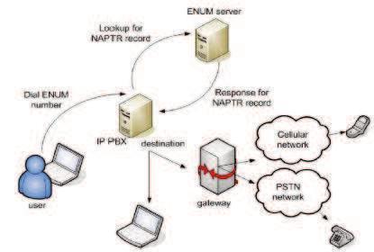 VOIP CLOUD SISTEM - EFIKASNA I KONKURENTNA PONUDA U OBLASTI KOMUNIKACIJE 46 22. slika - ENUM registracija Da bi iz SIP ili H.323 mreže bili dostupni PSTN brojevi potrebno je korišćenje DNS servisa.