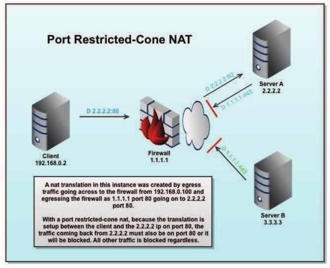 se mapiraju od strane NAT uredjaja u odgovarajuću eksternu adresu i port.