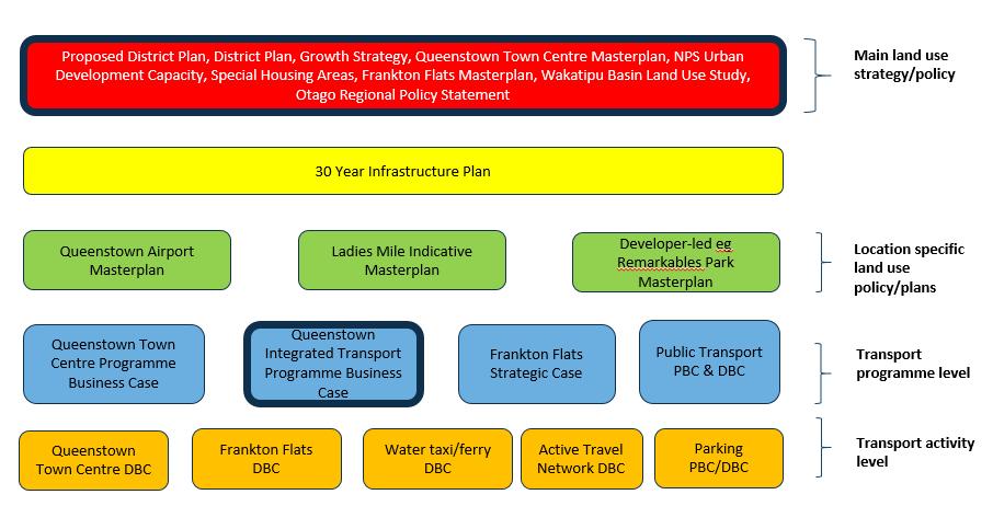 15 2. PROGRAMME CONTEXT The 2007 Wakatipu Transport Strategy sought to deliver an integrated transport system for the area however due to only partial implementation and, some have said, a slowing