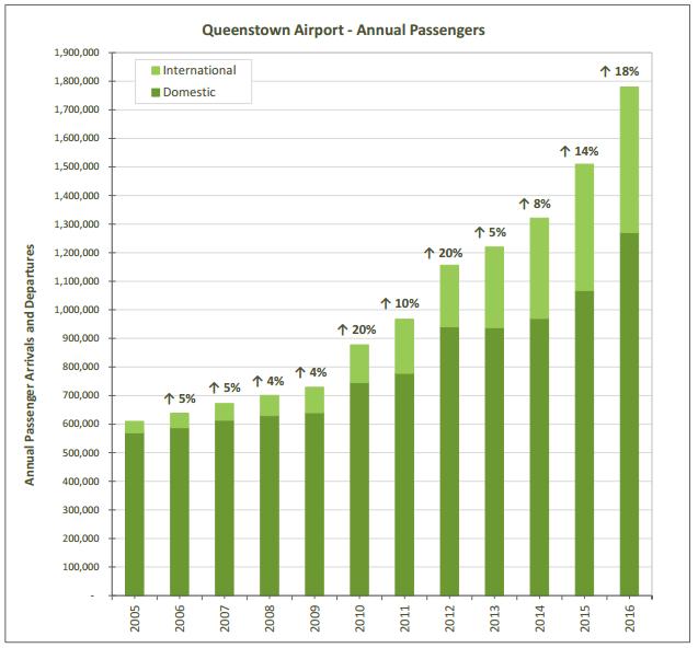 21 Figure 8 Queenstown Airport Annual passenger movements The residential and tourism growth is placing strain on existing infrastructure, particularly housing.