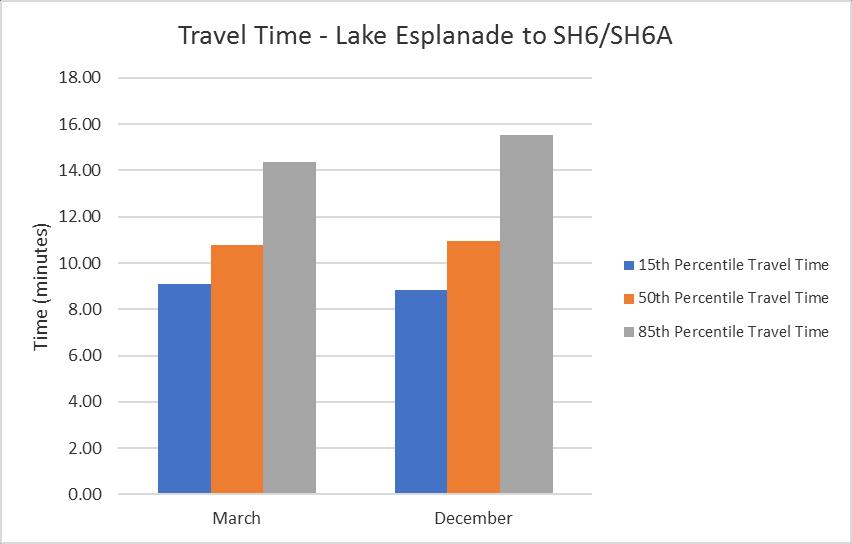35 Figure 17 PM Peak travel time range Lucas Place to SH6/SH6A junction 25 Figure 18 PM Peak travel time range Lake Esplanade to SH6/SH6A