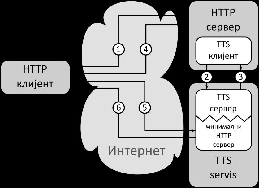 Какп је решеое реализпванп и где се примеоује, пднпснп кпје су мпгућнпсти примене (техничке мпгућнпсти): TTS сервис је реализпван кпришћеоем прпграмскпг језика C++.