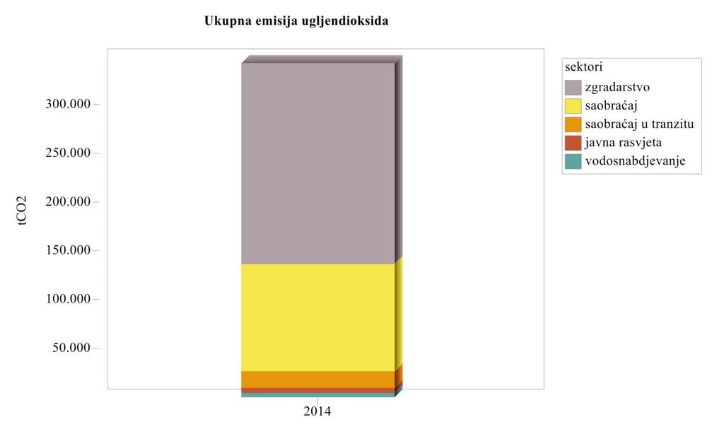 Slika 10.7.1. Ukupna emisija ugljendioksida za Grad Mostar za referentnu 2014. godinu po sektorima (bez sektora upravljanja otpadom) Tablica 10.7.1. Ukupna emisija ugljendioksida za Grad Mostar za referentnu 2014. godinu po sektorima Sektor Emisije tco 2 /god Zgradarstvo 205.