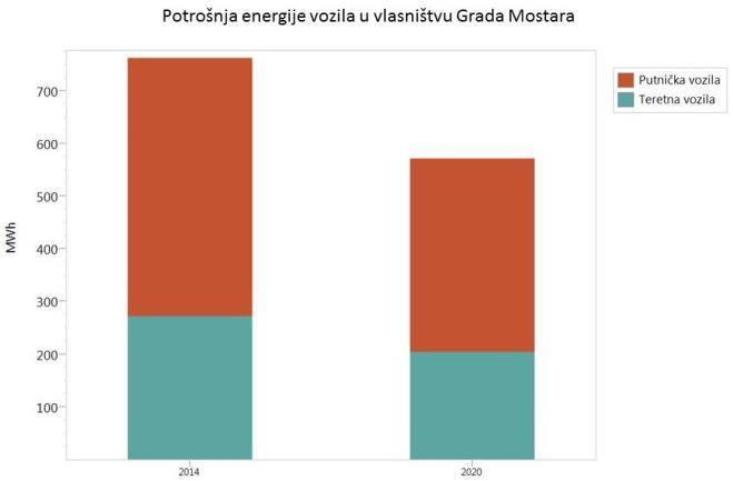 11.3. Prijedlog mjera za smanjenje emisija CO2 u sektoru prometa U skladu sa preporukama Europske komisije, Strategijom razvitka Grada Mostara za razdoblje, LEAP-om (Lokalni akcioni plan zaštite
