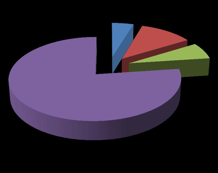 5% 11% 7% ELLU 77% drvna biomasa tečni gas (i ostalo) ukupno električna energija kwh Slika 4.6.1. Udio pojedinih energenata u ukupnoj godišnjoj potrošnji stambenih, javnih objekata
