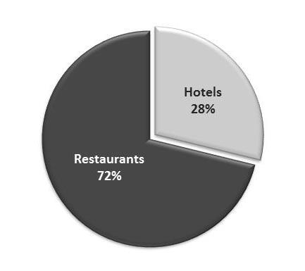 HOTELS AND RESTAURANTS PERFORMANCE HOTELS 3Q16 3Q15 % Average Daily (R$) 2,730 1,756 55.4% REVPAR (R$) 1,679 1,093 53.