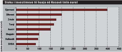 Graphic 5: Foreign investments in Kosovo by country 2.2.3 Third, the impact on employment and border trade.
