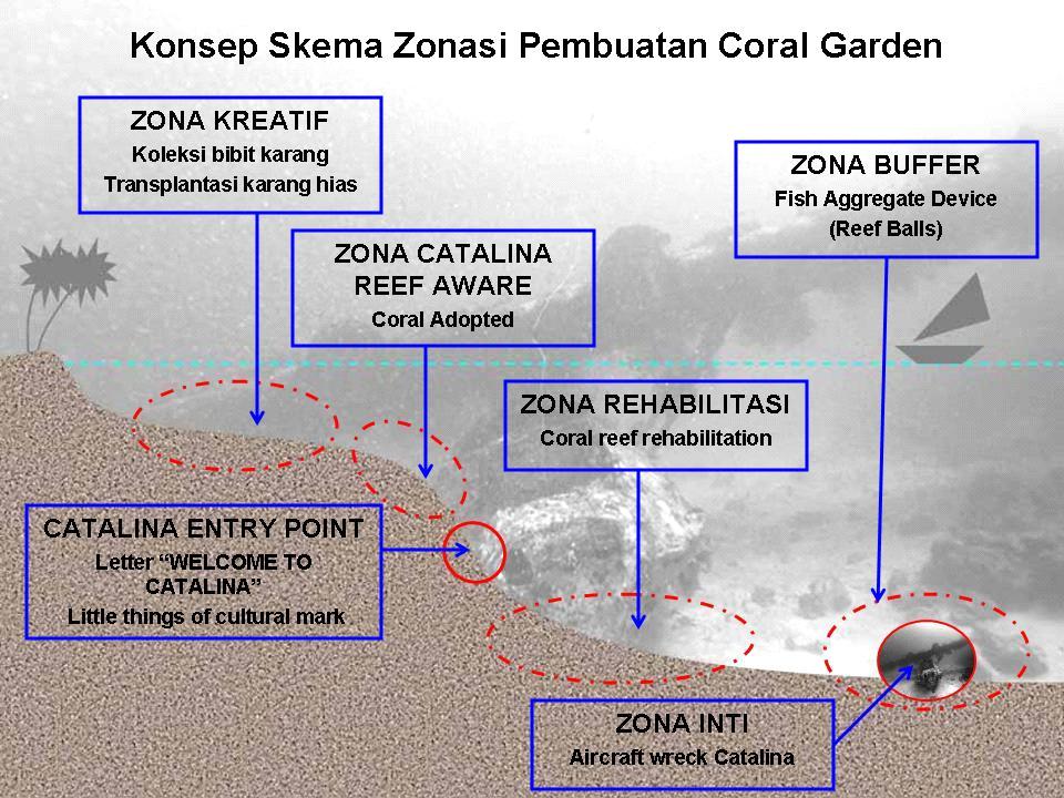 Figure 2. The sceme of coral garden (Designed by I Ketut Sudiarta) There are three main objectives in the creation of zones in the CWS. Firstly, protect the underwater cultural heritage.