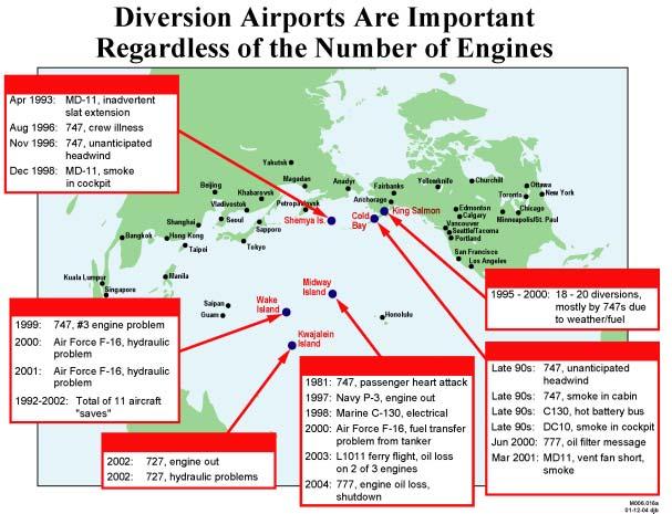 Diversion Airports are