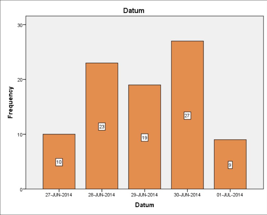 Slika 7: Frekvenca hranjenja na gnezdu smrdokavre v Dolencih med 27.6. in 1.7.2014 3.