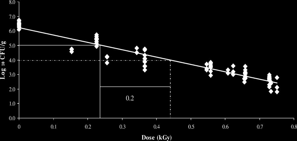 J. Food Prot., Vol. 71, No. 12 E-BEAM RADIATION FOR REDUCING PATHOGENS IN SPINACH 2419 FIGURE 3. Regression line for E.