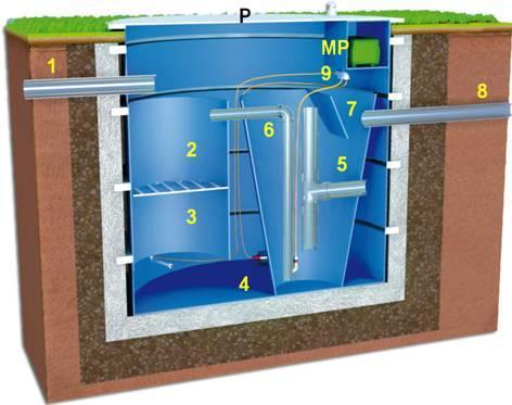 Za razliko od Felix naprava čisti odpadno vodo po postopku aktivnega blata z razpršeno biomaso. Zgrajena je iz rezervoarja v obliki valja, ki je razdeljen na več prekatov.