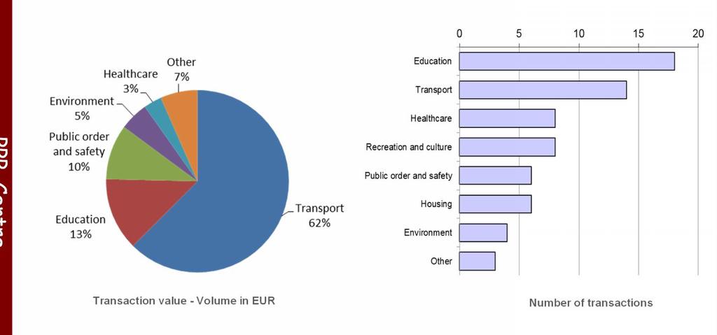 The European PPP Market in 2012: Sectorial breakdown Transaction value - Volume in EUR Source: EPEC PPP Database, 2012.